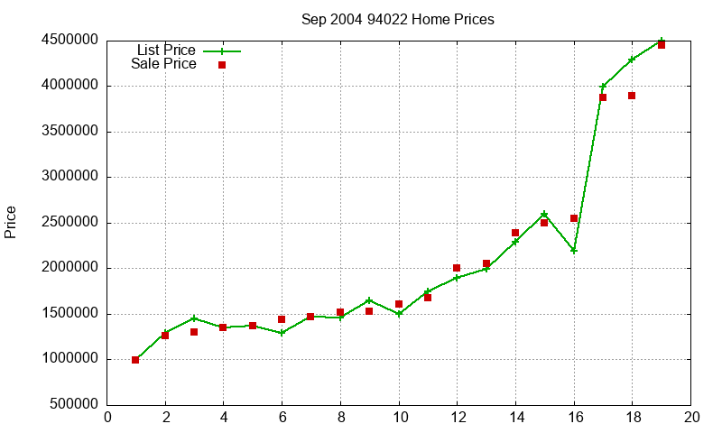 94022 Homes Just Sold 2004-09