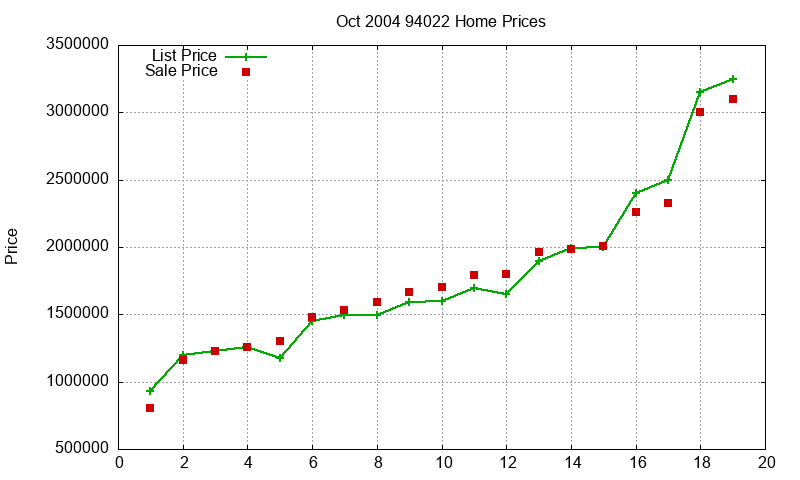 94022 Homes Just Sold 2004-10 94022 Homes Just Sold 2004-10