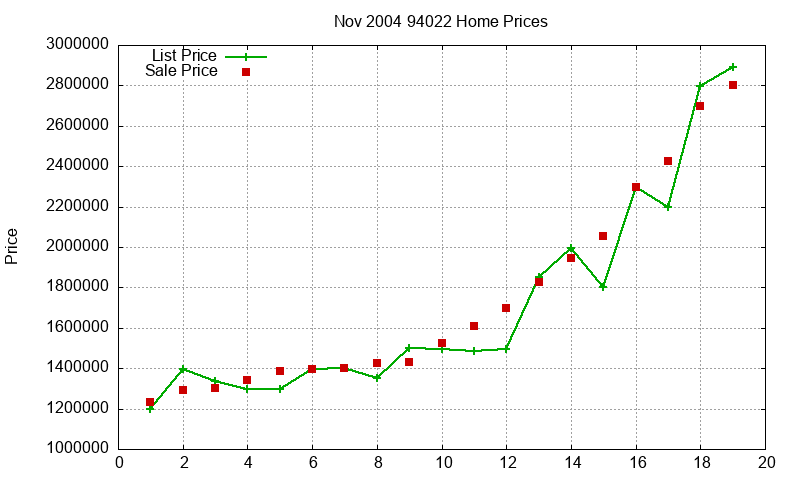 94022 Homes Just Sold 2004-11