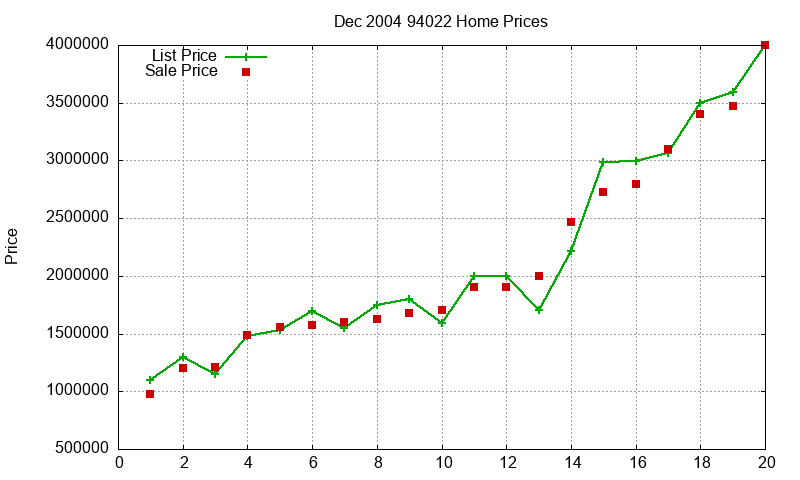 94022 Homes Just Sold 2004-12 94022 Homes Just Sold 2004-12