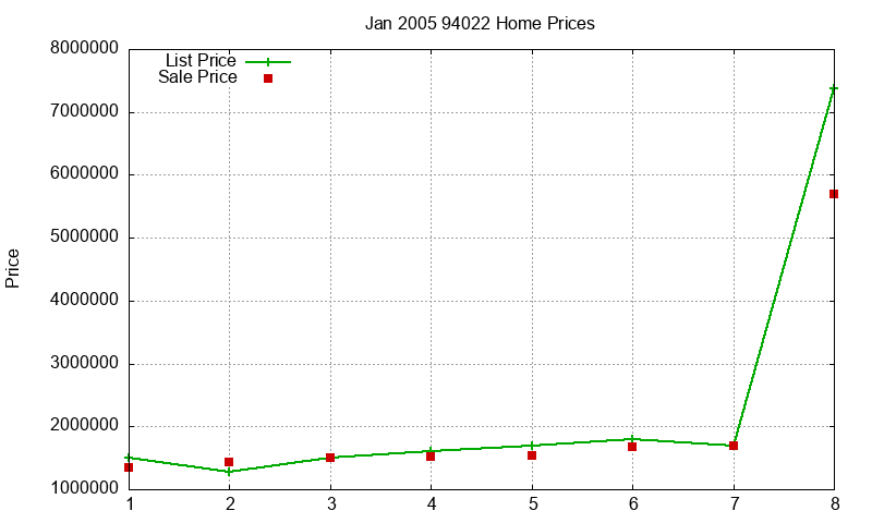 94022 Homes Just Sold 2005-01 94022 Homes Just Sold 2005-01