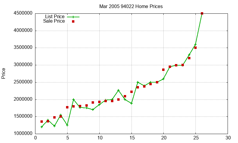 94022 Homes Just Sold 2005-03 94022 Homes Just Sold 2005-03