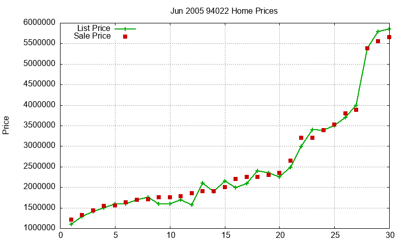 94022 Homes Just Sold 2005-06 94022 Homes Just Sold 2005-06