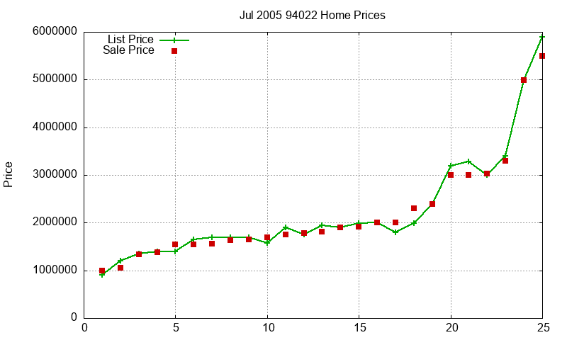 94022 Homes Just Sold 2005-07 94022 Homes Just Sold 2005-07