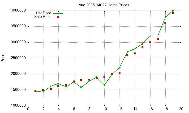 94022 Homes Just Sold 2005-08 94022 Homes Just Sold 2005-08