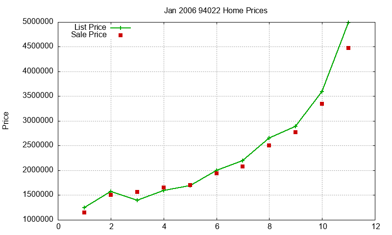 94022 Homes Just Sold 2006-01