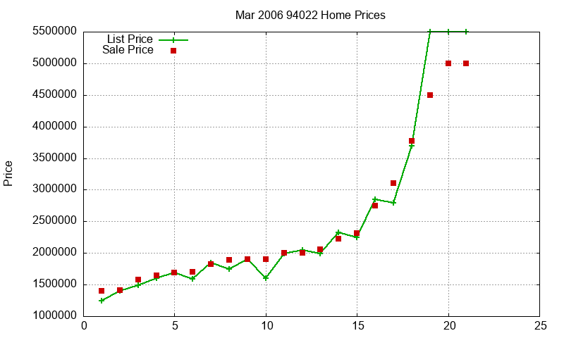 94022 Homes Just Sold 2006-03