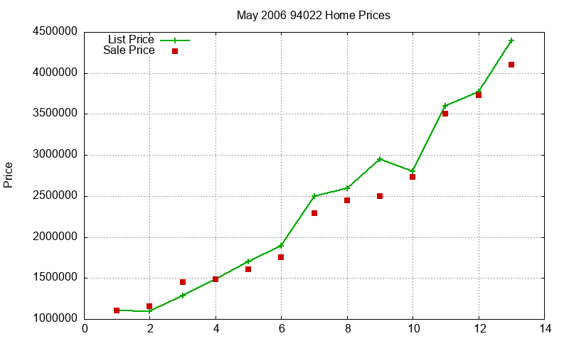 94022 Homes Just Sold 2006-05 94022 Homes Just Sold 2006-05