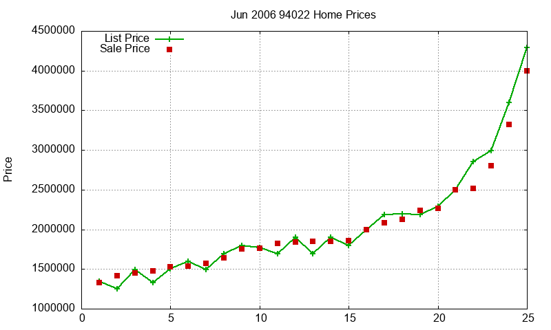 94022 Homes Just Sold 2006-06