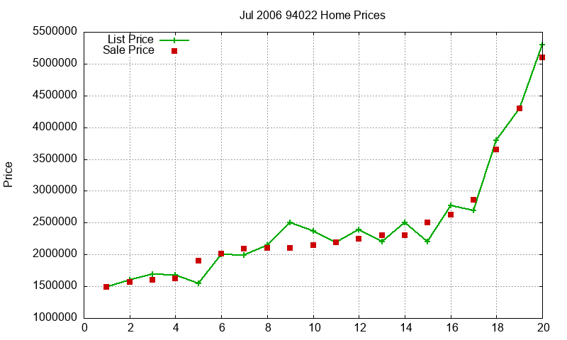 94022 Homes Just Sold 2006-07 94022 Homes Just Sold 2006-07