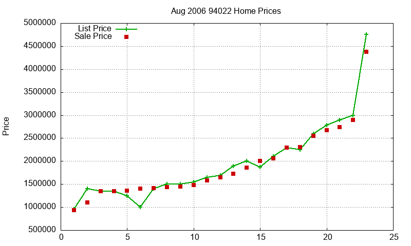 94022 Homes Just Sold 2006-08