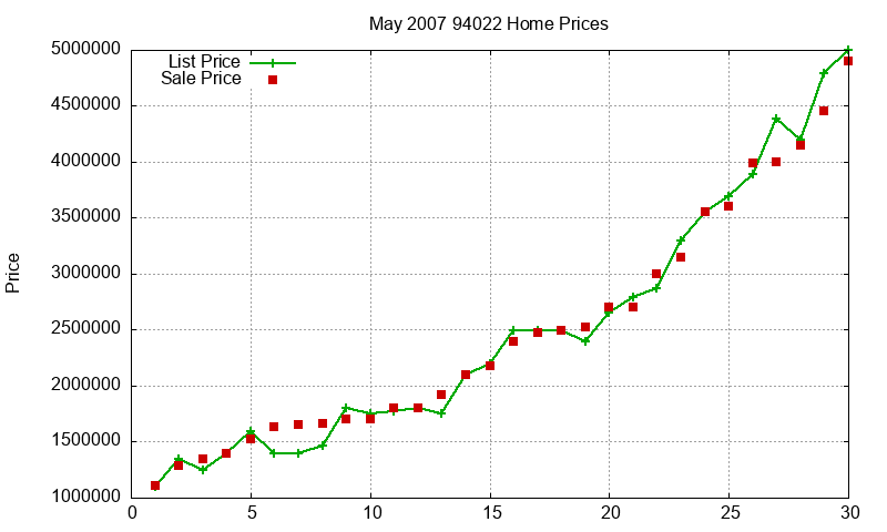 94022 Homes Just Sold 2007-05 94022 Homes Just Sold 2007-05