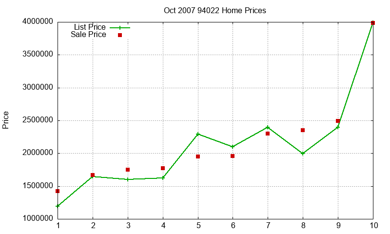 94022 Homes Just Sold 2007-10 94022 Homes Just Sold 2007-10
