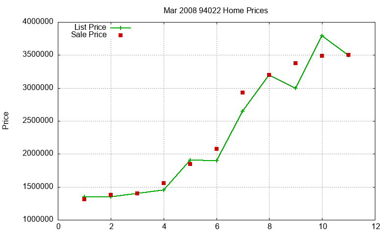94022 Homes Just Sold 2008-03 94022 Homes Just Sold 2008-03
