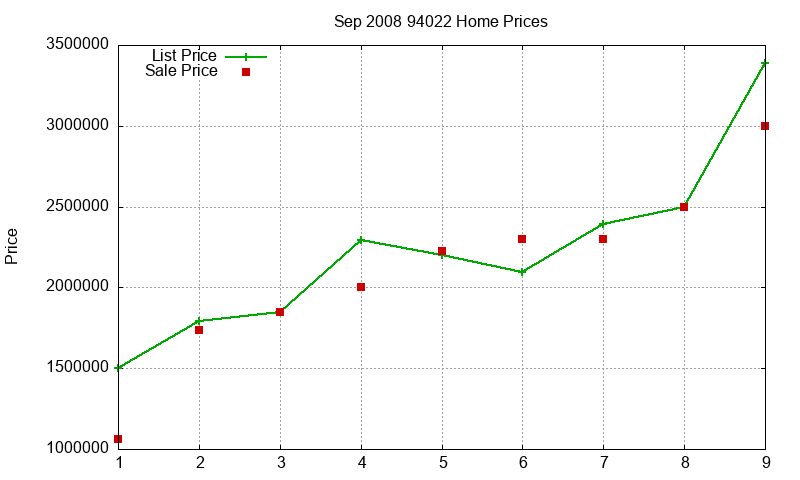 94022 Homes Just Sold 2008-09 94022 Homes Just Sold 2008-09