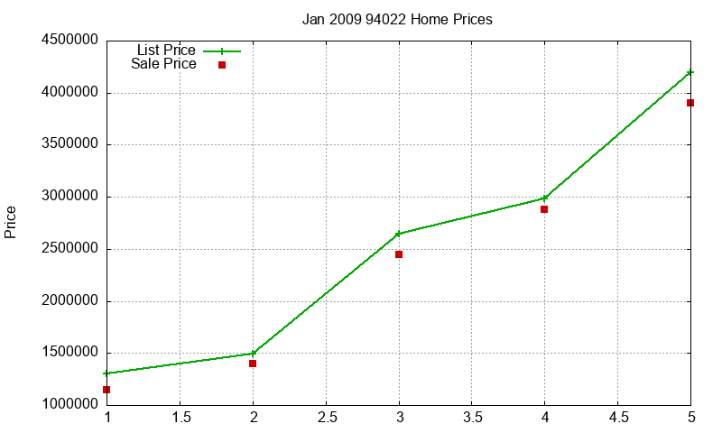 94022 Homes Just Sold 2009-01