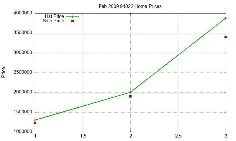 94022 Homes Just Sold 2009-02 94022 Homes Just Sold 2009-02