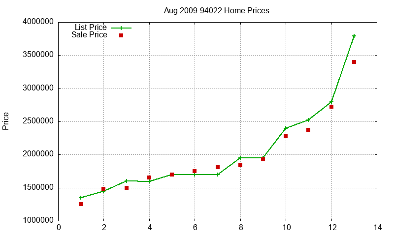 94022 Homes Just Sold 2009-08