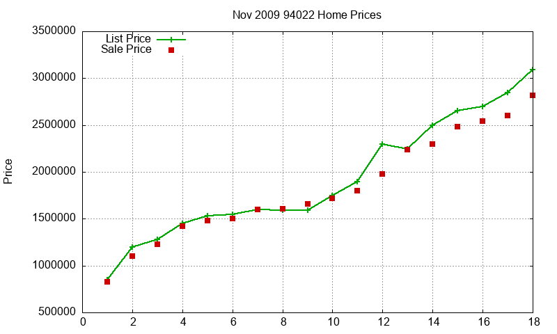 94022 Homes Just Sold 2009-11 94022 Homes Just Sold 2009-11