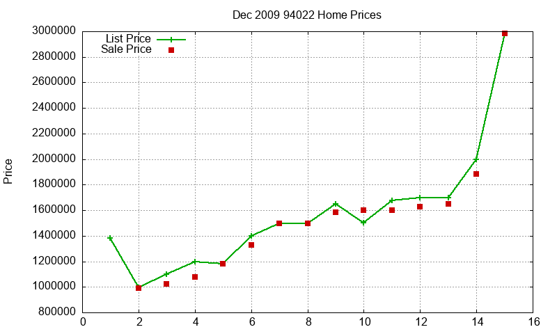 94022 Homes Just Sold 2009-12 94022 Homes Just Sold 2009-12