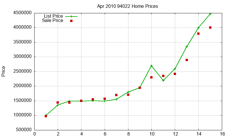 94022 Homes Just Sold 2010-04