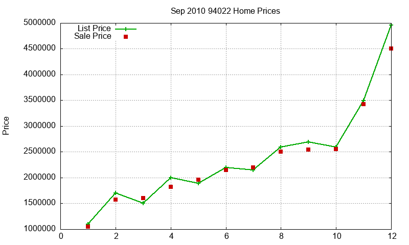 94022 Homes Just Sold 2010-09