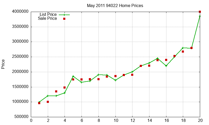 94022 Homes Just Sold 2011-05