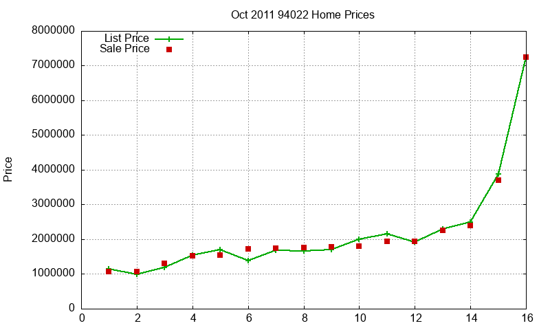94022 Homes Just Sold 2011-10