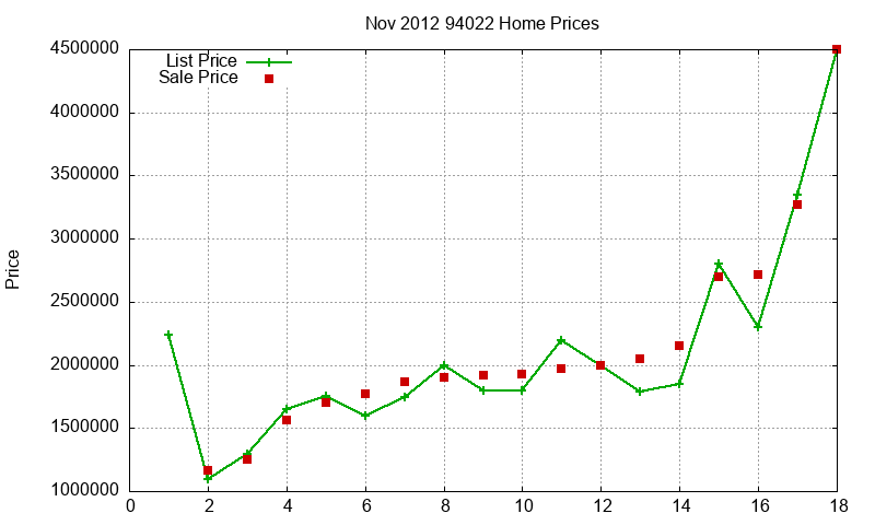 94022 Homes Just Sold 2012-11