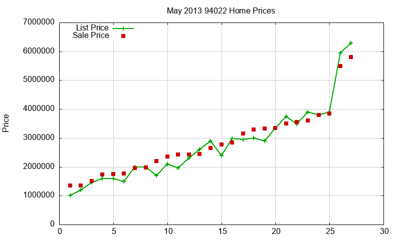 94022 Homes Just Sold 2013-05
