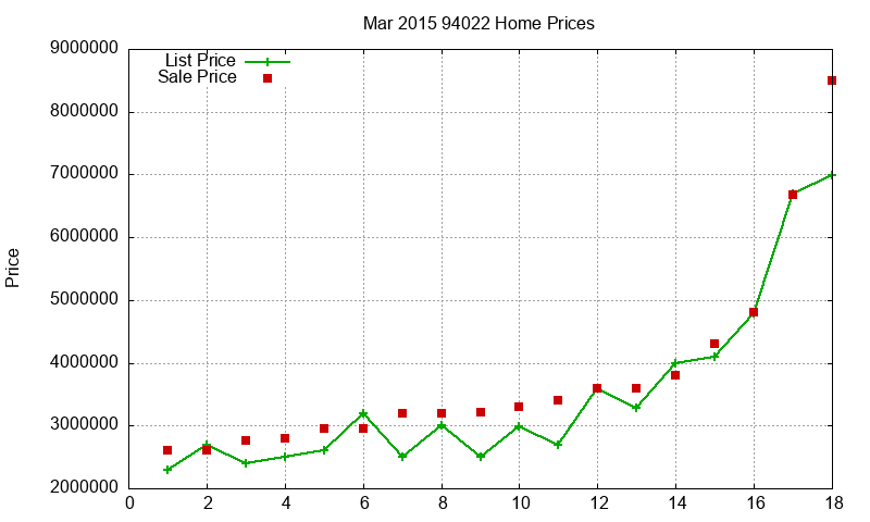 94022 Homes Just Sold 2015-03