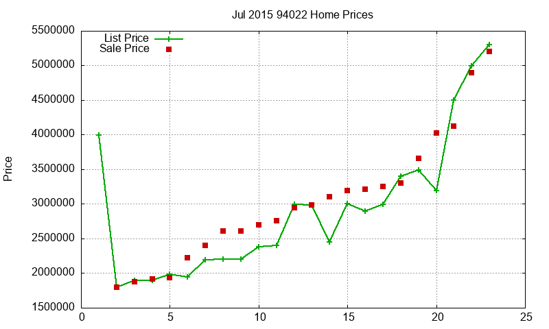 94022 Homes Just Sold 2015-07 94022 Homes Just Sold 2015-07