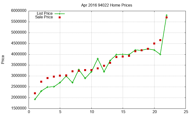 94022 Homes Just Sold 2016-04