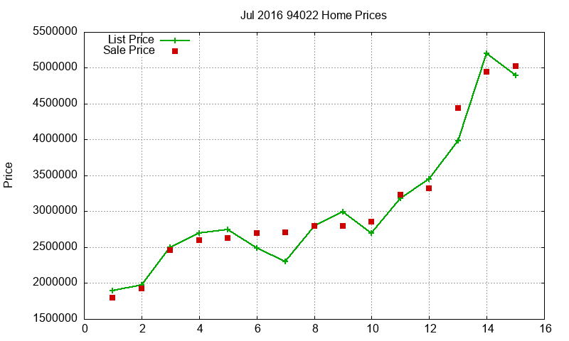 94022 Homes Just Sold 2016-07