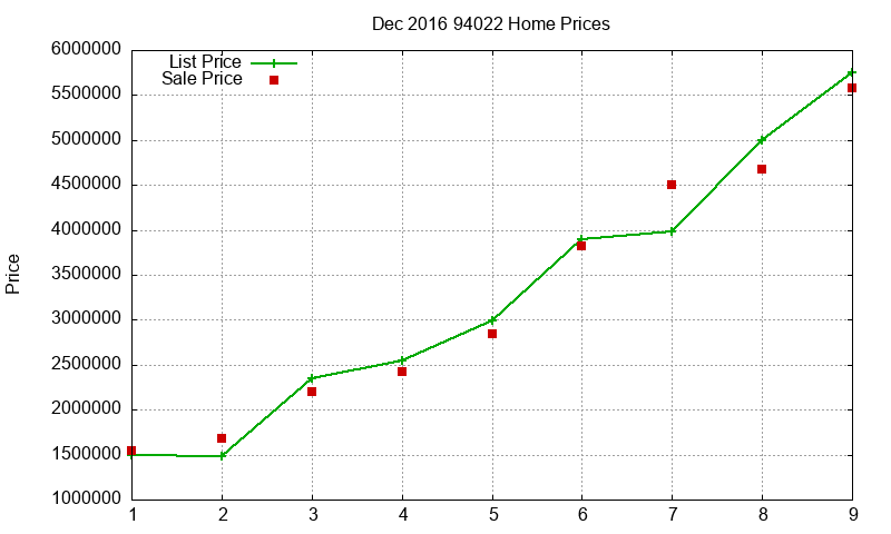 94022 Homes Just Sold 2016-12