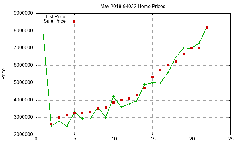 94022 Homes Just Sold 2018-05