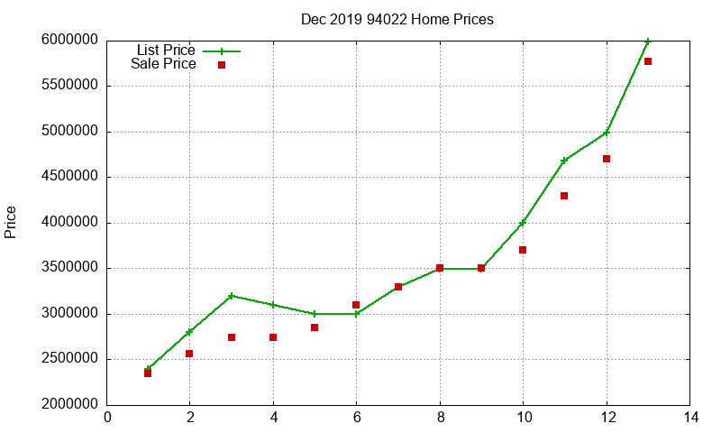 94022 Homes Just Sold 2019-12