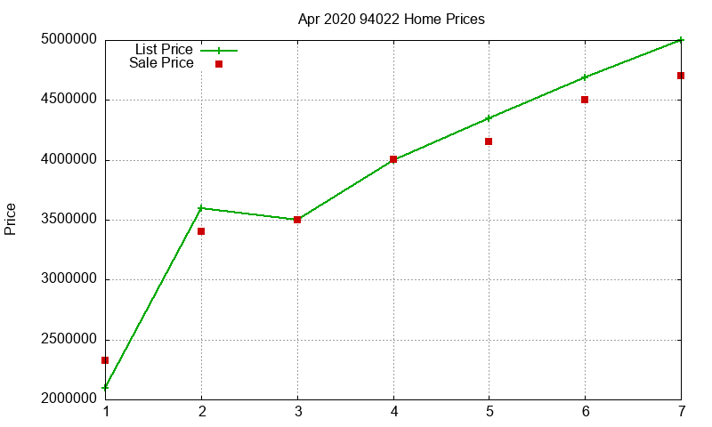 94022 Homes Just Sold 2020-04