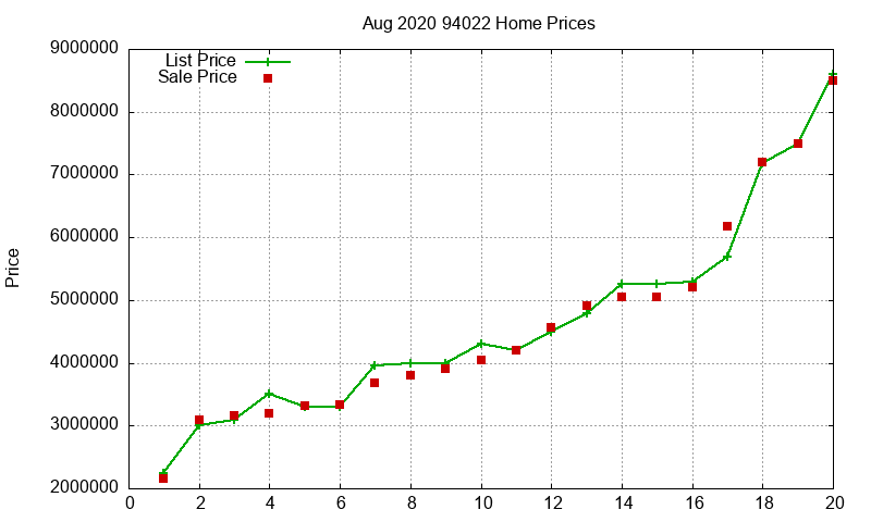 94022 Homes Just Sold 2020-08
