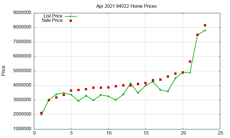94022 Homes Just Sold 2021-04