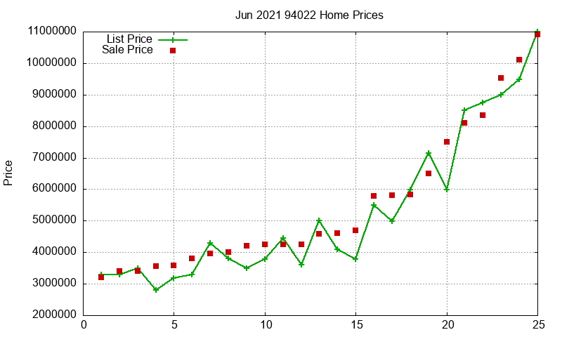 94022 Homes Just Sold 2021-06