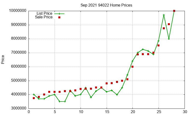 94022 Homes Just Sold 2021-09