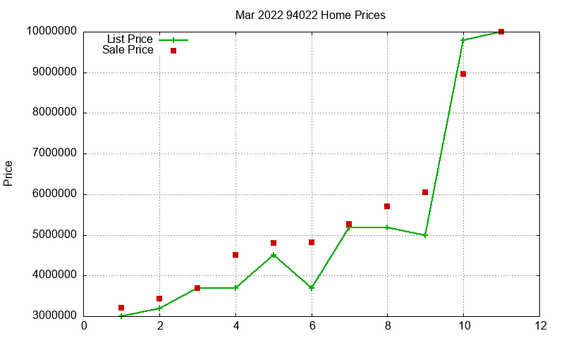 94022 Homes Just Sold 2022-03