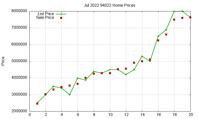 94022 Homes Just Sold 2022-07 94022 Homes Just Sold 2022-07