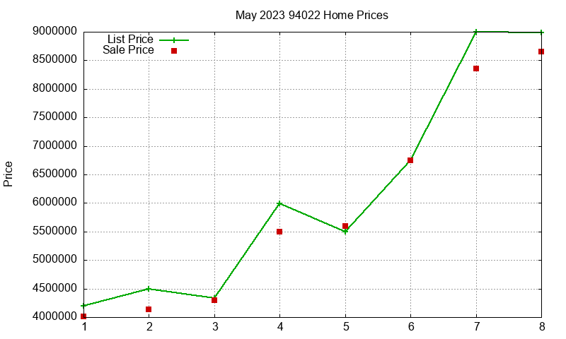 94022 Homes Just Sold 2023-05