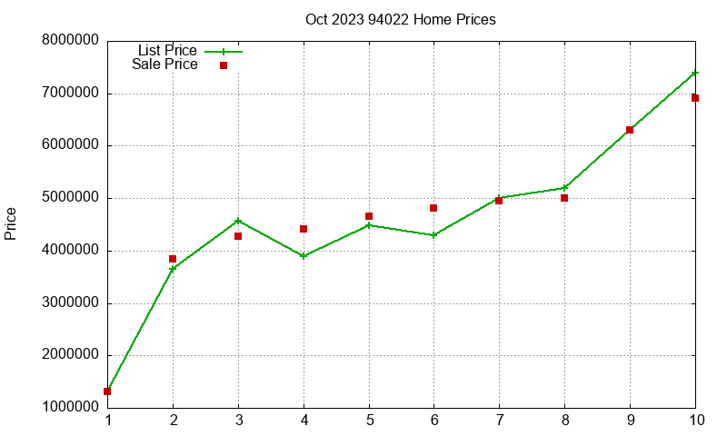 94022 Homes Just Sold 2023-10