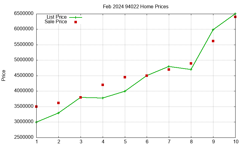 94022 Homes Just Sold 2024-02 94022 Homes Just Sold 2024-02