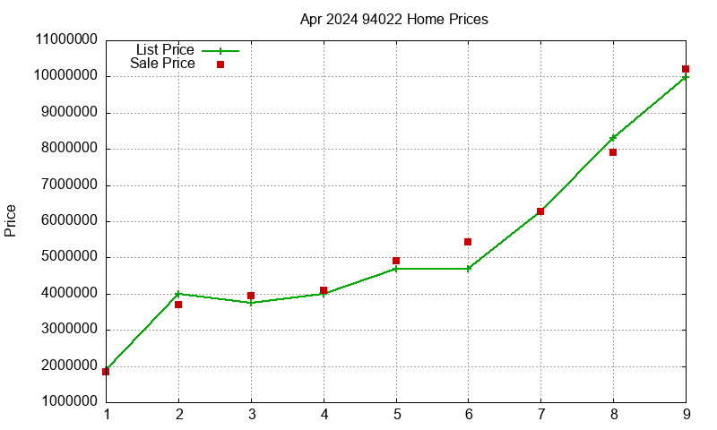 94022 Homes Just Sold 2024-04