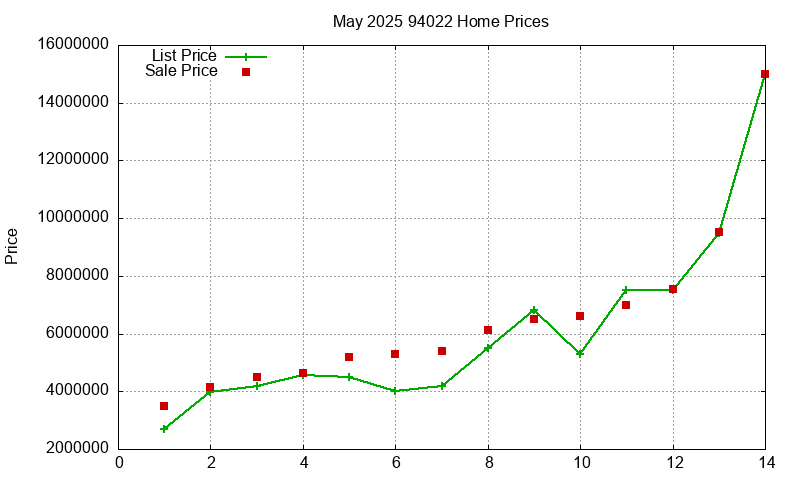 94022 Homes Just Sold 2025-05