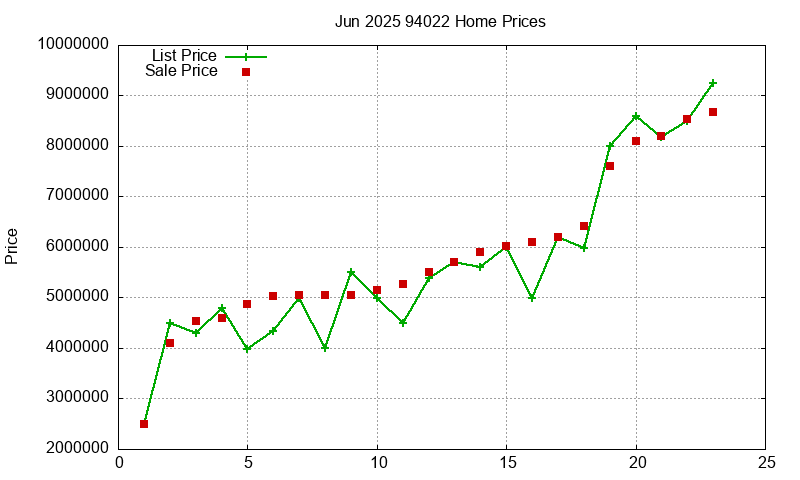 94022 Homes Just Sold 2025-06